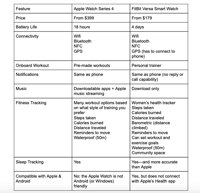 Apple Watch 4 vs Fitbit Versa 