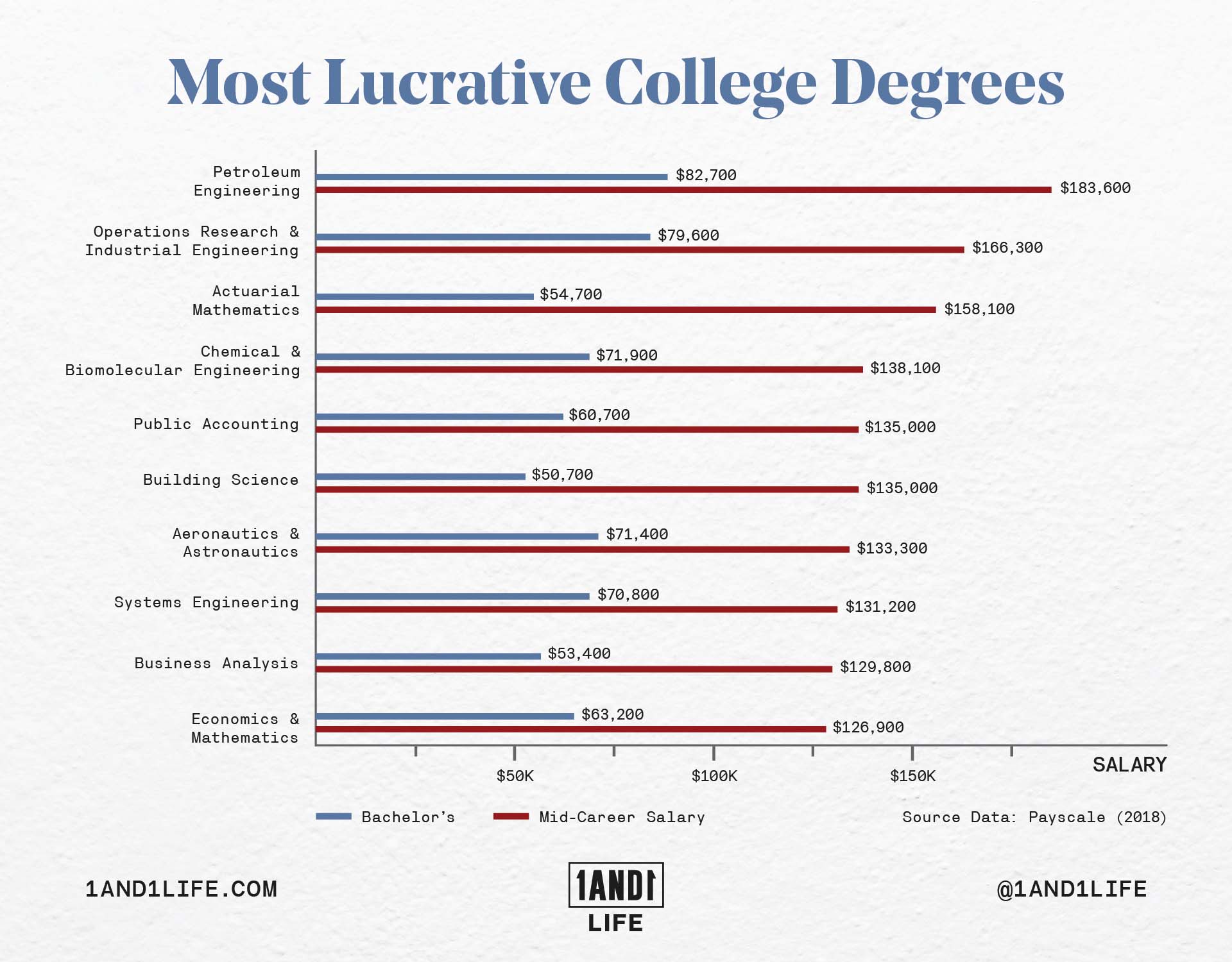 An illustration that shows the most lucrative college degrees.